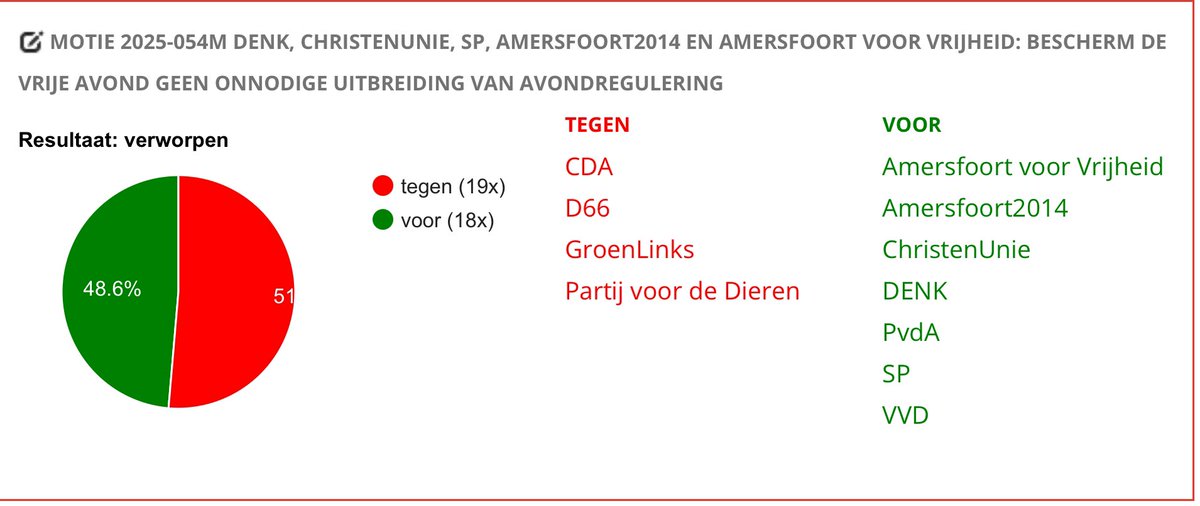 De motie om de zondag gratis te houden en de avondregulering te beperken tot 20:30 heeft het met een stem verschil niet gehaald!

Super zuur dat er twee raadsleden van de oppositie niet aanwezig waren. 

<a href="/BPA_prive/">Hans van Wegen -</a> en <a href="/npsanders/">Noëlle Sanders</a> Dit had echt een verschil kunnen maken
