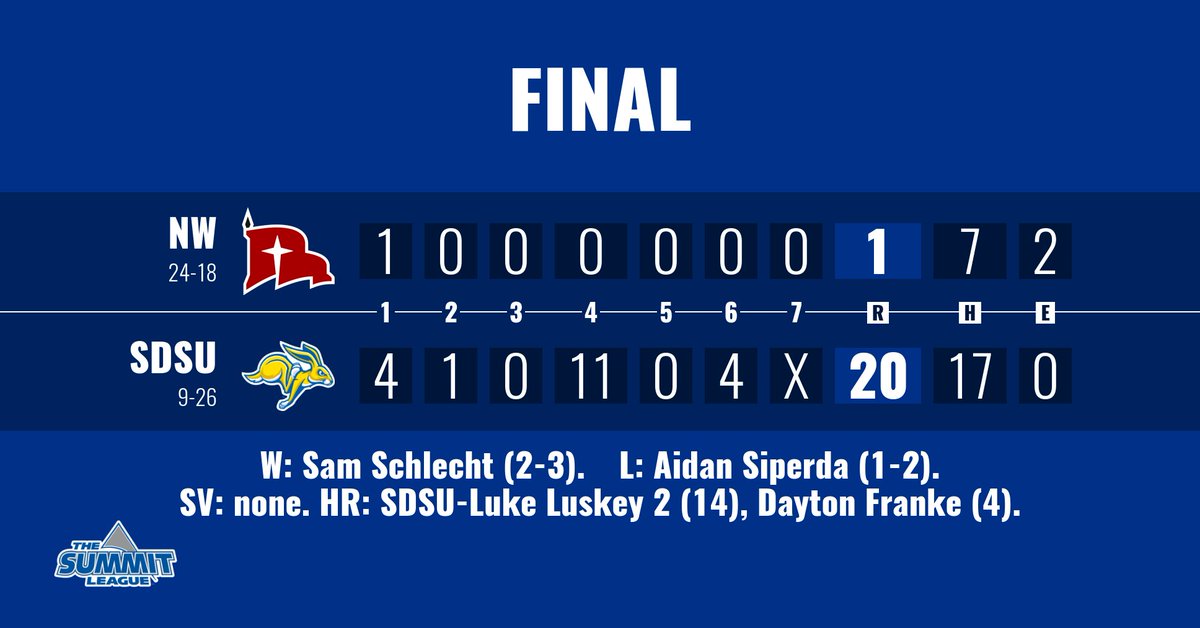 Jacks Win! Jacks Win!

South Dakota State breaks out the bats, hitting a pair of grand slams in a home victory over Northwestern (Iowa) ... Jackrabbits play Creighton at 6 p.m Wednesday in Sioux Falls
#GoJacks🐰