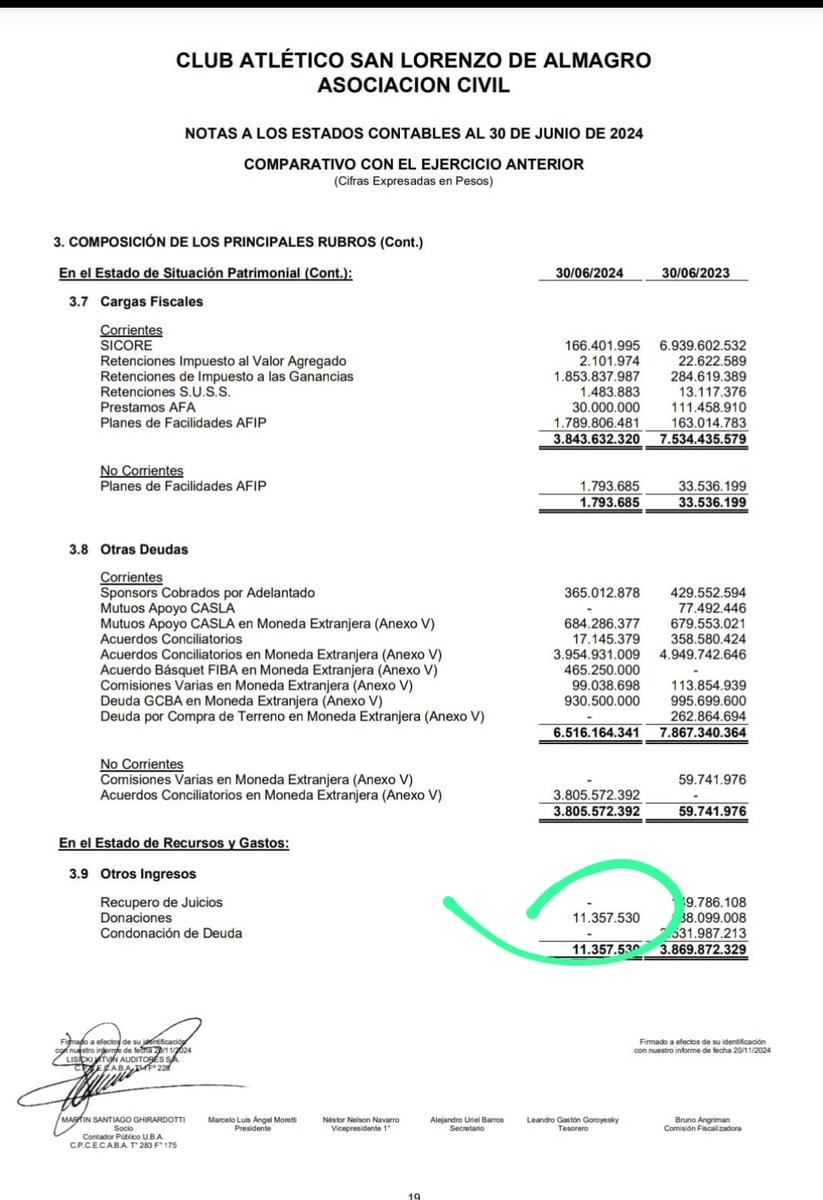 arieldean's tweet image. En el balance del ejercicio 23/24 de San Lorenzo el oficialismo asentó donaciones por 11 millones de pesos.

Menos de la mitad de los 25 mil dolares que Moretti asegura haber recibido como donación en abril del año pasado.

Dejen de de tomarnos a los socios de boludos.