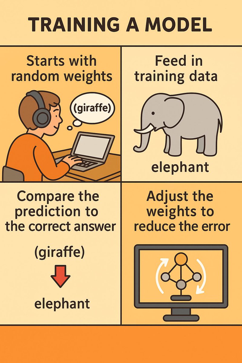 I needed a visual way to explain AI model parameters and weights so I asked ChatGPT to create a comic for me. It did a great job! Easy to understand and follow.
