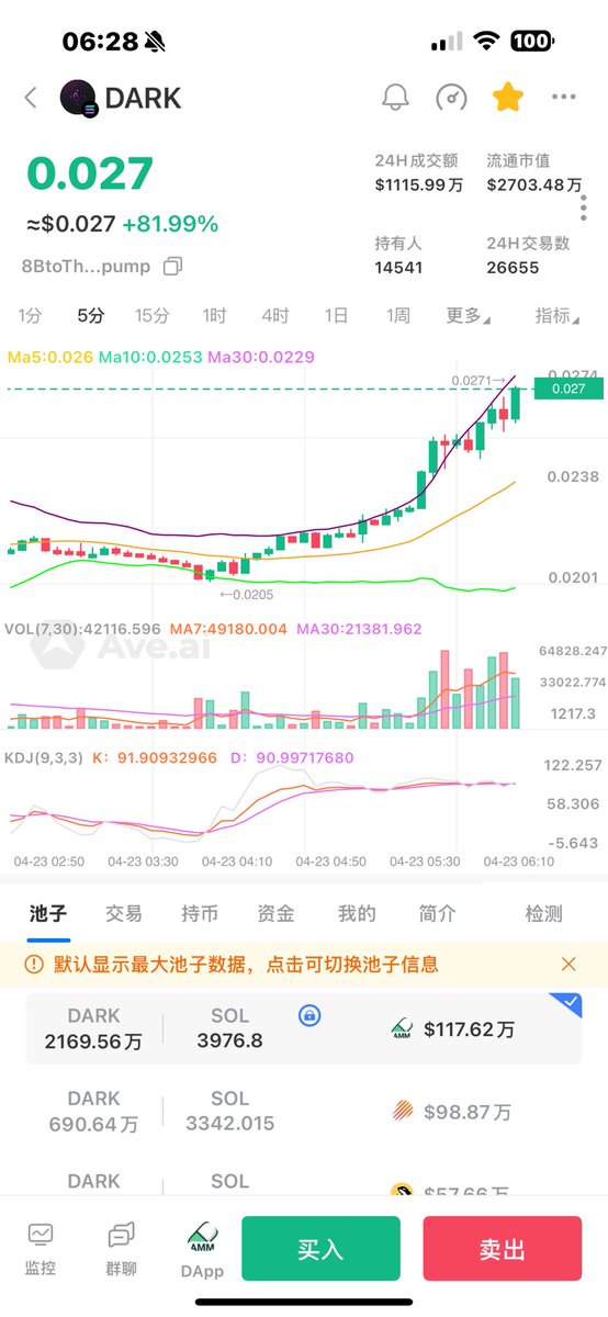 BTC2168's tweet photo. #DARK  反弹几十个点，下车看自己了

#BTC   一直看的这一次会到9上方.离94差20刀.

现货我已清仓.有些也卖飞不少.尾巴玩就不去了.再怎么也不会一直飞.

#DOGE  十几个点.最近推荐的都少
��入基本都盈利.跑完等下一次机会买入

现在已不再是买什么都可以随便飞的时候

多看少动，出手就能有收获就很不错

#ETH #SOL #BNB
