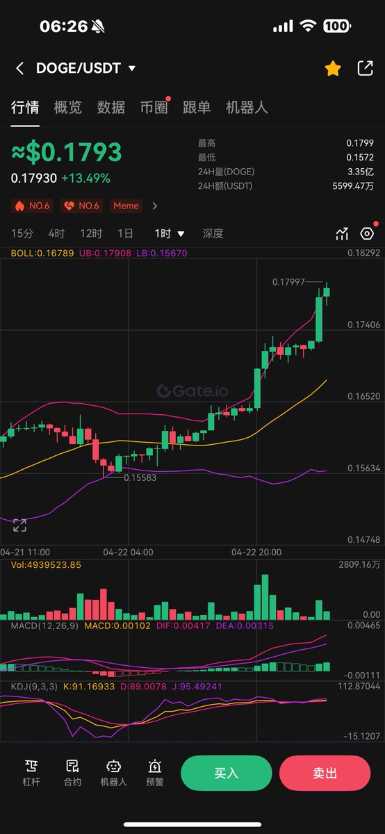 BTC2168's tweet photo. #DARK  反弹几十个点，下车看自己了

#BTC   一直看的这一次会到9上方.离94差20刀.

现货我已清仓.有些也卖飞不少.尾巴玩就不去了.再怎么也不会一直飞.

#DOGE  十几个点.最近推荐的都少
��入基本都盈利.跑完等下一次机会买入

现在已不再是买什么都可以随便飞的时候

多看少动，出手就能有收获就很不错

#ETH #SOL #BNB