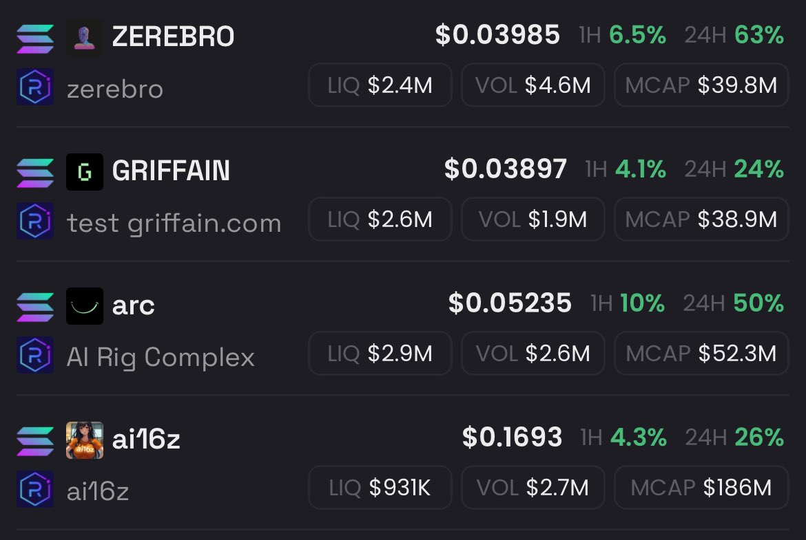 are the OG AI coins making a comeback? 

26-63% markups on the day for coins that hit huge valuations in the previous cycle… 

majority of CT wrote these off as dead - will be interesting to watch 

#zerebro #griffain $arc #ai16z