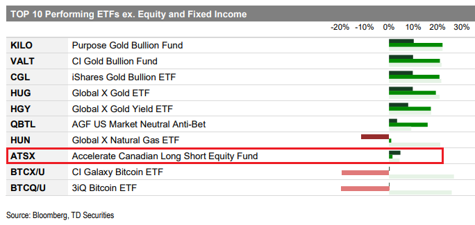 According to TD Securities, Accelerate's Long Short Equity Fund (TSX: ATSX) is a top-10 performing alternative ETF based on 1-month, 3-month, and 6-month performance.

Disclosures: accelerateshares.com/investment-sol…