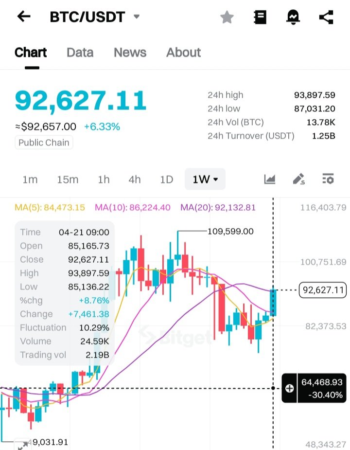 Due to the uncertainty in the US market, global capital is moving to BTC. The US market is no longer a safe haven.