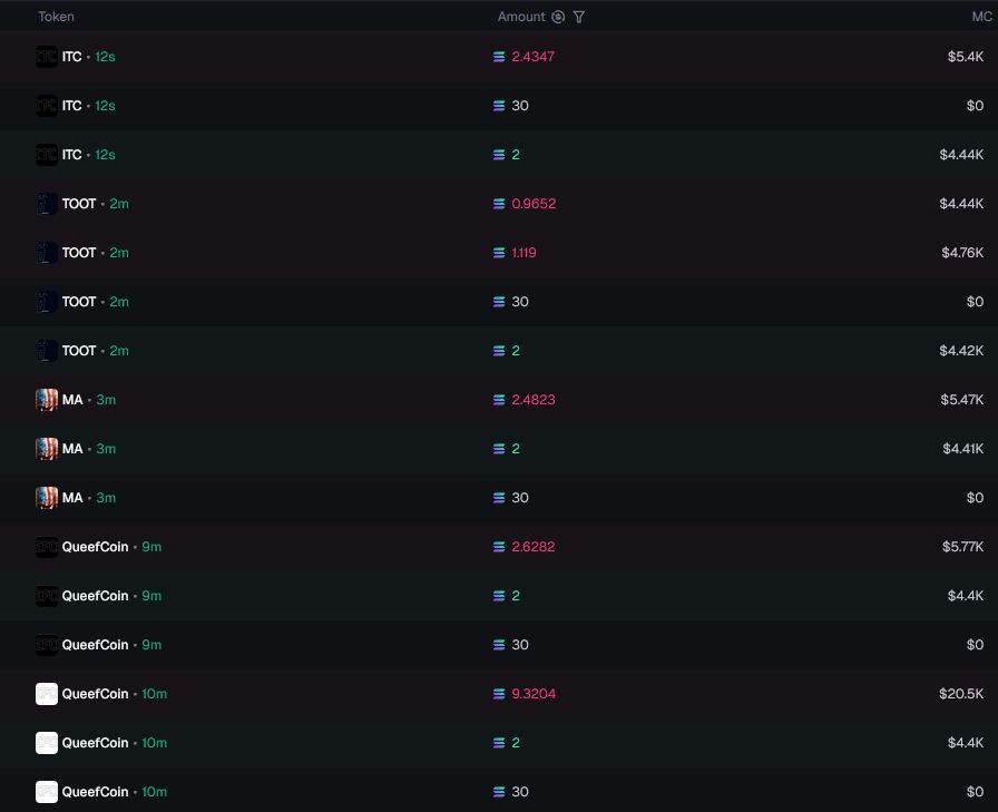 rz1crypto's tweet photo. @kkashi_yt This guy just bundled to create volume with 30 sol and sell everything with bot, sometimes make .10/.50 sol profit, but don't know if this is worth for poor guys like us with alot of fees https://t.co/Wy9qdxB0Z5