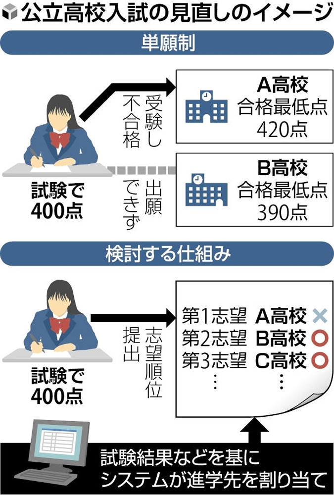 livedoornews's tweet photo. 【デジタル併願制】公立高受験「単願制」見直し、複数校の志望可能に 石破首相が検討指示
https://t.co/663SSY3PyH

受験生が順位をつけて複数校を志望し、試験などの結果に応じてその中の1校に合格する仕組みを想定。高校授業料無償化で私立校人気が高まる中、公立校を選びやすくする狙いがある。 https://t.co/NQ9OrcdDsp