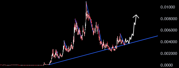 $Wizard sees a big upward trend

Traditionally, when $SOL grows, all memecoins start a downward correction. This time, it happened with $Wizard.

Now is a pretty good entry point. We are waiting for $Wizard at $8M mcap