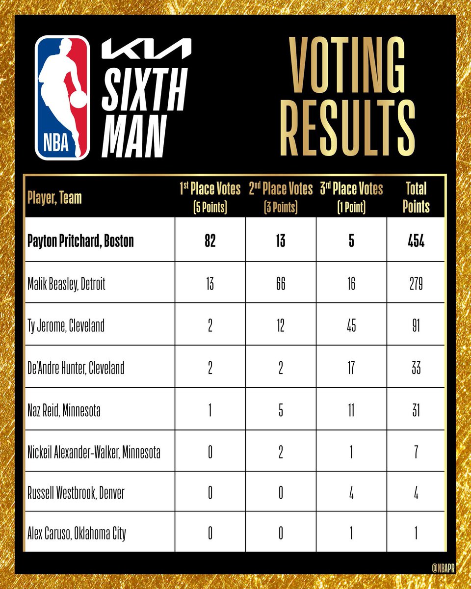 TheDunkCentral's tweet image. 6MOY voting results: