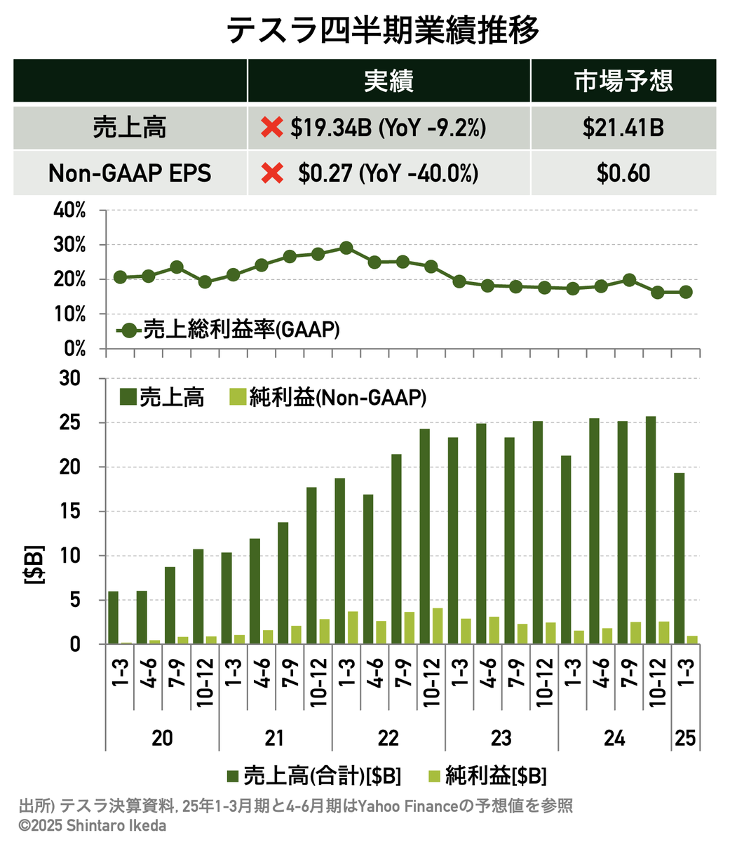 sikeda23's tweet photo. 【企業決算】テスラ、1年ぶり減収減益もマスクCEOの発言で時間外株高に
https://t.co/w8TnRYgCW2

noteではテスラの25年1-3月期決算と業績見通しについて見どころを整理するとともに中国勢の動きや先行きのポイントを考察しました✍️ https://t.co/AgH3eh0ccU