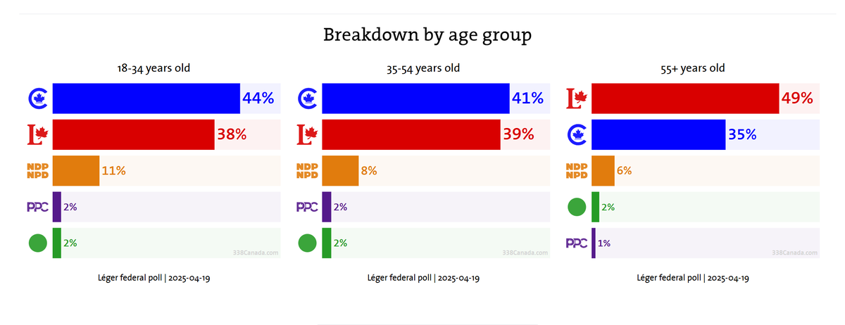 S_Andreoni's tweet photo. This Election is going to come down to the participation of young people. It's as simple as that.  This is a battle between the future of #Canada and the past... where the past doesn't care about the future.  YOUNG PEOPLE. GO VOTE!!!  #CanadaElections2025 #CanadaElection2025 https://t.co/jJK6CSdah1