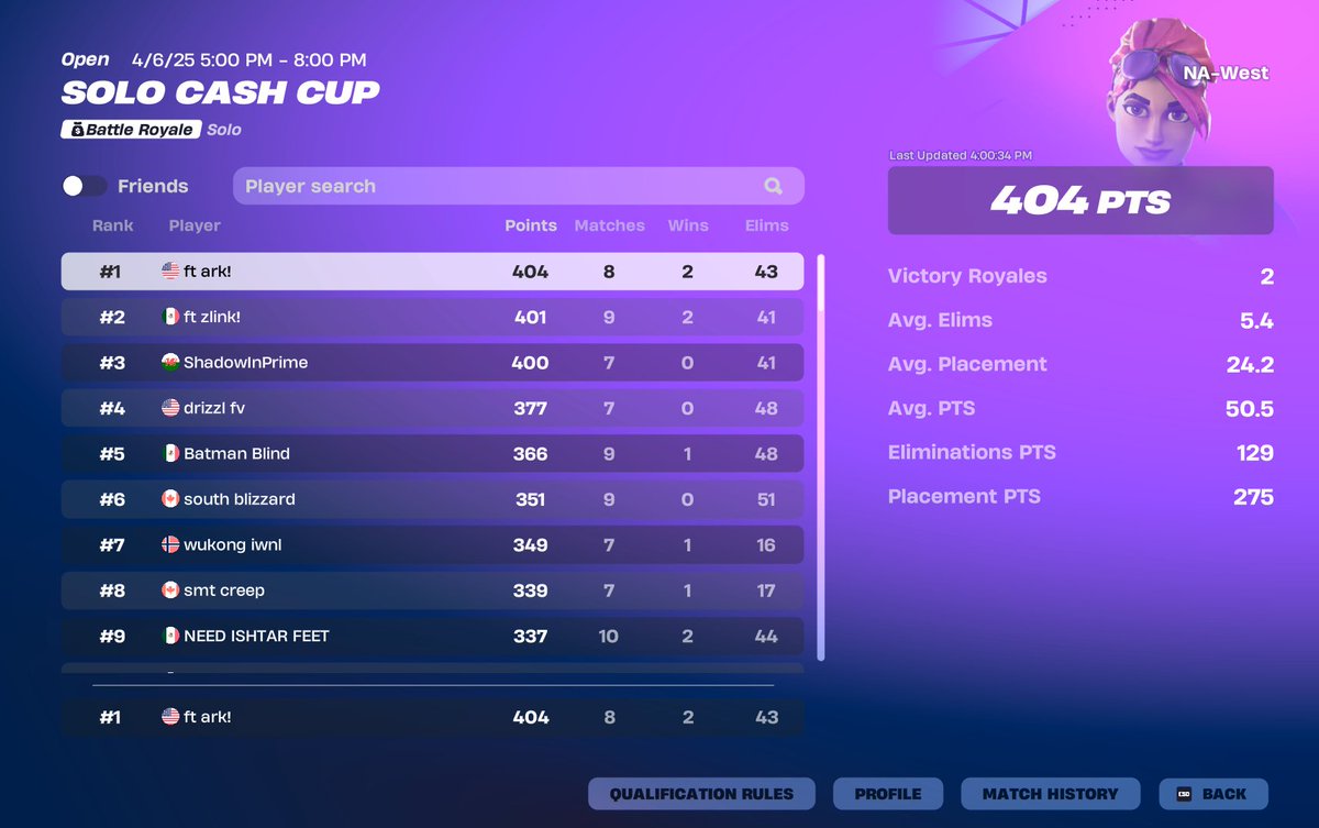 cheaters banned ($3000) <a href="/FutureTalentGG/">Future Talent</a> 

1st 1st 2nd 3rd this szn