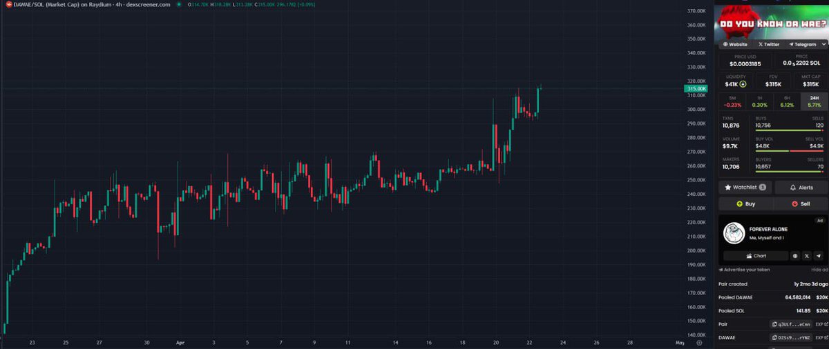Henlo bruddah, 

I found an interesting brain root meme revival. it’s Ugandan knuckles. A very viral movement in the crypto space. 

I’m following it. I show you $DAWAE today

@Dawae_Official
