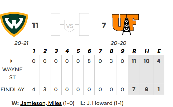 divIIbaseball's tweet photo. 🚨COMEBACK ALERT🚨 Down 7-0 in the 6th, @waynestbaseball ERUPTS for EIGHT runs, followed by another three runs in the eighth to win 11-7!

Aidan Arbogast - 3/5, inside-the-park HR, 3 RBI
Drew Hill - 2/2, 2B, 3 RBI, 2 R

#D2Baseball https://t.co/CsbKIbivY6