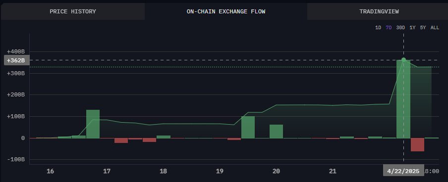 MrD_unreal's tweet photo. Đọc gấp bài viết này trong hôm nay càng sớm càng tốt! 

Chỉ số Altcoin season vẫn đang có giá chỉ 18 điểm

Mức rất thấp

Trong khi đó, dù market tăng nóng nhưng BTC.D lại đứng yên ở thời điểm hiện tại

=> Sự chuyển dịch dòng tiền từ $BTC sang Altcoin là tất yếu

Vậy đâu sẽ là nhóm được hưởng lợi chính?

Nếu anh em từng tham gia các thị trường lớn như chứng khoán Mỹ thì sẽ thấy 1 kịch bản luôn được lập đi lập lại qua nhiều chu kì

Đó là những token nào trong quá khứ từng được bơm thổi, tăng giá mạnh mẽ thì trong tương lai sẽ được tiếp tục nhận dòng tiền dương mạnh khi thị trường tăng trưởng

Mình sẽ lấy $PEPE làm ví dụ

Trong giai đoạn vừa qua, nổi bật là ngày 22/4

$PEPE nhận được dòng tiền dương đột biến 

=> Token đang trong quá trình đẩy giá 

Xét lại trong quá khứ, $PEPE là token đã từng được bơm thổi mạnh rất nhiều lần

Áp dụng quy tắc tiền chảy chỗ chũng thì lần này $PEPE sẽ tiếp tục là sự lựa chọn hoàn hảo cho nhóm MMs khi hợp mặt đủ các yếu tố

+ Cộng đồng mạnh
+ Volume giao dịch luôn lớn
+ Giá đã chia nhiều từ đỉnh
+ Có độ phủ sóng cao, ai cũng nghe qua và đã nhớ đến $PEPE

Tổng kết:

Altcoin ss đang đến, chúng ta đang ở ngay cái chân sóng, nhưng lần này sẽ khác, meme sẽ là nơi mà dòng tiền dương đổ vào mạnh nhất, đặc biệt là các meme top như $PEPE, $DOGE, Bonk,...

Đã cưỡi sóng thì phải cưỡi sóng thần nó mới đáng

Cả chu kì này meme chiếm sóng rồi, đó là sự th��t và dòng tiền đã quen với sự hiện diện của memecoin

Theo dõi mọi hành động của David sớm nhất tại đây : https://t.co/cPgRpW7E7m