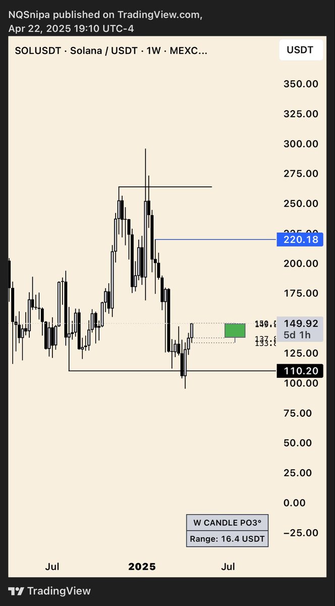 samtradesnq's tweet photo. $SOL -> 220 https://t.co/h0weFs8gGZ