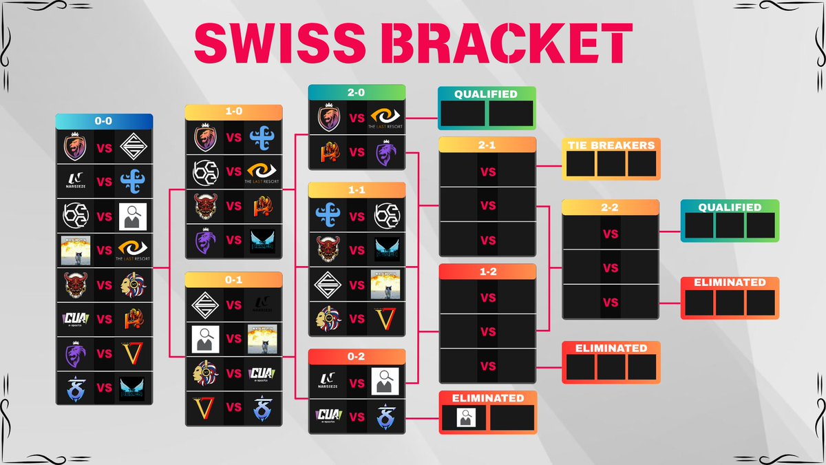 F/A Jixey (@jixeyval) on Twitter photo won day 2 of swiss in <a href="/RadiantSceneEU/">RCS</a>
2-1 vs <a href="/YokaieSportGG/">Yokai E-sports</a> gg wp
we broke the flawless streak but heads up for the next match vs <a href="/REYeSportsUK/">REY eSports</a> will be an hard match, gl and most important have fun to y'all. won day 2 of swiss in <a href="/RadiantSceneEU/">RCS</a>
2-1 vs <a href="/YokaieSportGG/">Yokai E-sports</a> gg wp
we broke the flawless streak but heads up for the next match vs <a href="/REYeSportsUK/">REY eSports</a> will be an hard match, gl and most important have fun to y'all.