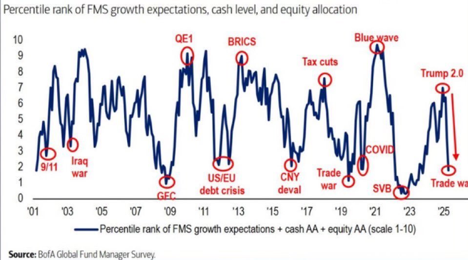 Record low liquidity and no one is long.

GOOD GAME.