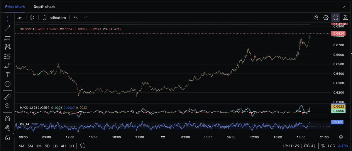 I am not a technical analyst, just a cat, but Cardano is looking attractive 🔥

Higher. 

Thoughts <a href="/cryptorecruitr/">Dan</a> ?

$ADA #Cardano