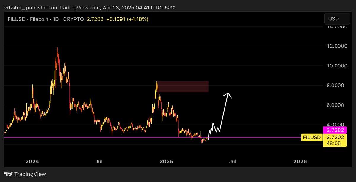 $FILUSD you forgot china's badass sl 2.40 go long now