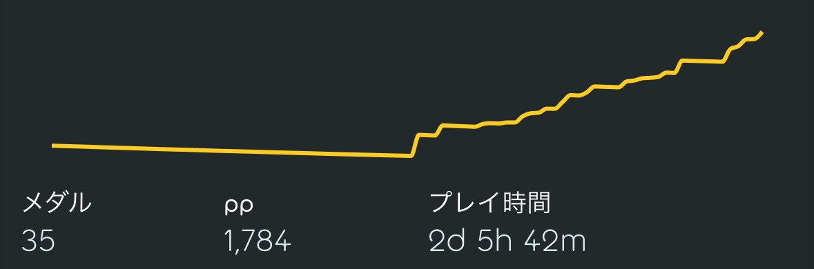 yohs__'s tweet photo. 設定6すぎる。モチベ無限今のとこ https://t.co/fJMP2DkqfJ