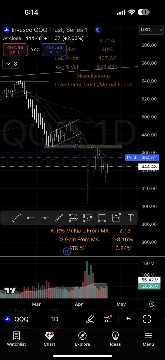 SPTX806's tweet photo. $SPY and $QQQ are pushing right into the 20MAs after hours, key inflection zone. We’ve seen multiple rejections here recently, so I’m not eager to chase any gap-up tomorrow. If this is the start of a real trend shift, there will be time to get involved. Still sitting in all cash. The 50SMA and 200SMA remain overhead, and I want the odds clearly in my favor before deploying capital with real size.
