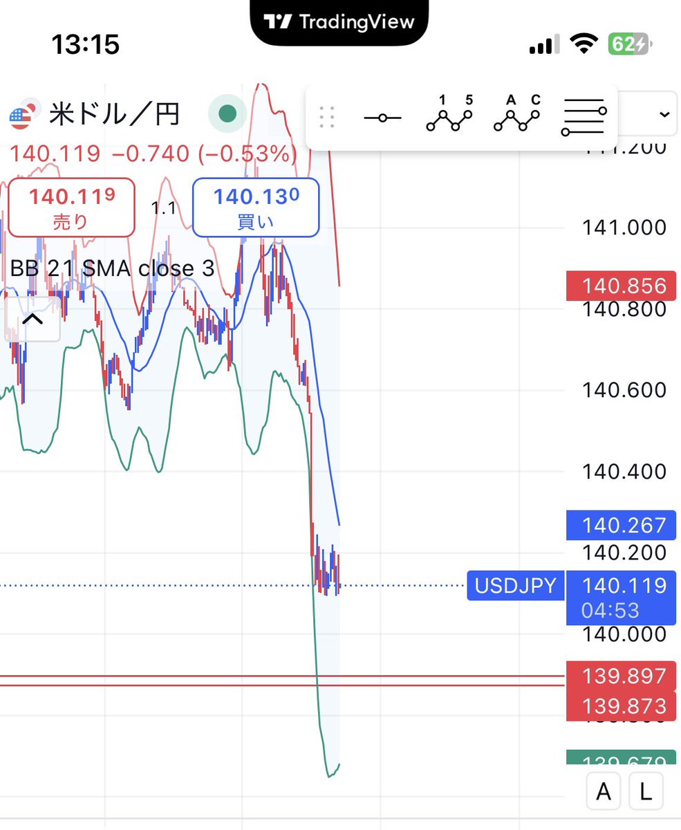 ドル円が、ドンピシャ過ぎた
忙しくて仕事の合間に2分くらいで分析したラインだったが見事に反応
300ピプスくらい抜けてるけど入ってないw