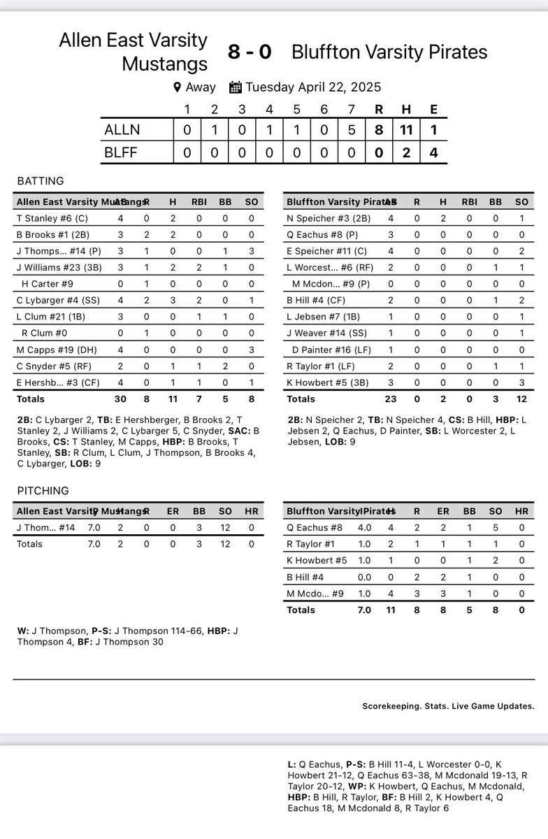Allen East Baseball goes on the road to Bluffton &amp; picks up the win 8-0 behind some excellent pitching from Jackson Thompson who only allowed 2 hits &amp; struck out 12! Full stats below.