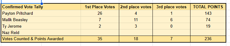 We found 35 of the 100 first place votes...