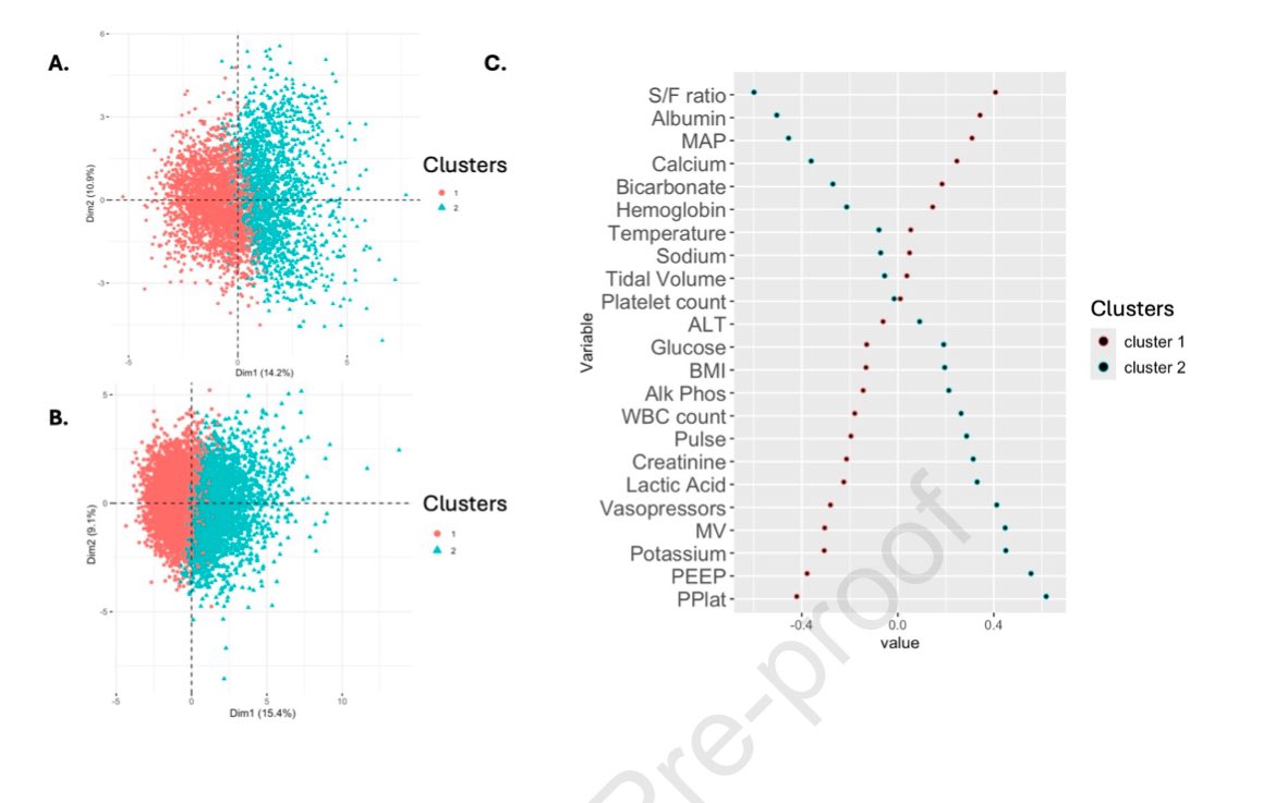 Do you ❤️ subphenotyping, but worry the data needed to subphenotype is hard to get? …What if data in the EHR was all you needed? 💻

Just out in #journal_CHESTCritCare, C Terry et al show us what ML can do for acute resp failure…

chestcc.org/article/S2949-…

#OpenAccess