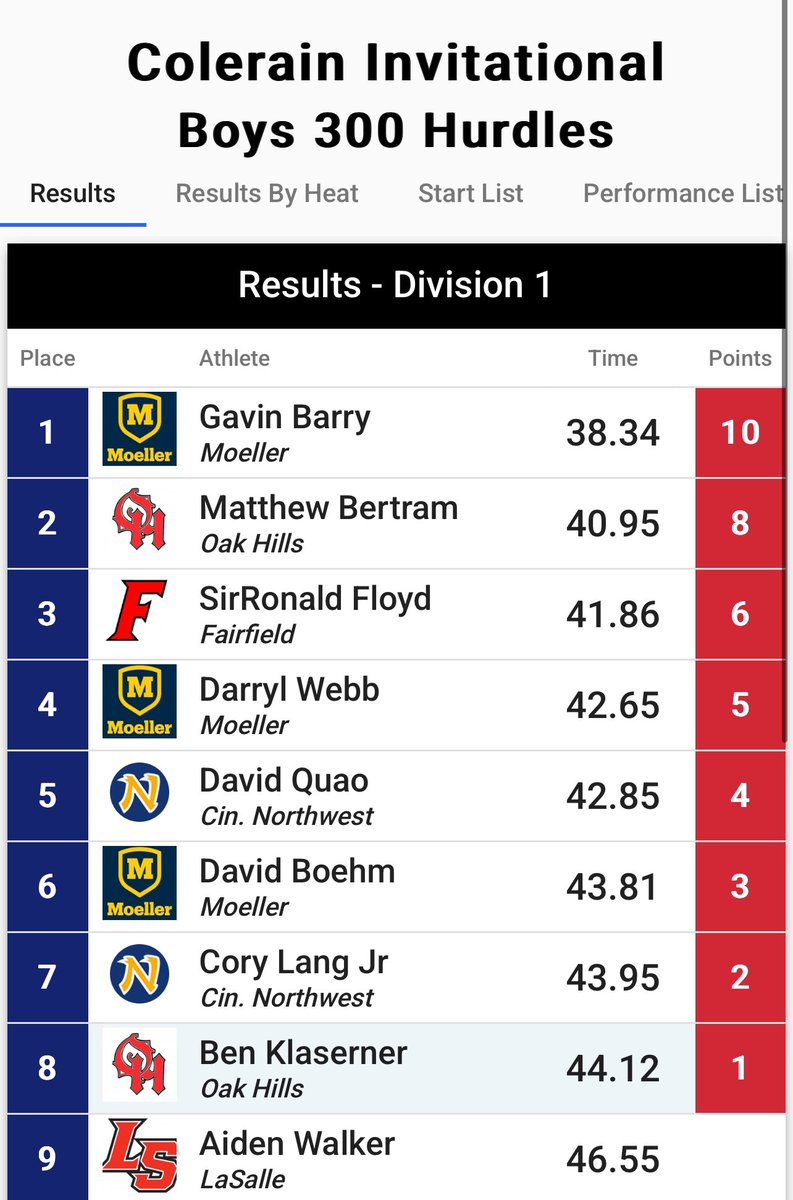 Frank Russo (@coachfrankrusso) on Twitter photo Vince Mecure/ Ron Russo Colerain invitational 300IH <a href="/MoellerTrack/">Moeller T&F</a> <a href="/Barry__Gavin/">Gavin Barry</a> takes 🥇38.34 💨🔥
Trey Webb finishes 4th 42.65
David Boehm finishes 6th 43.81 Vince Mecure/ Ron Russo Colerain invitational 300IH <a href="/MoellerTrack/">Moeller T&F</a> <a href="/Barry__Gavin/">Gavin Barry</a> takes 🥇38.34 💨🔥
Trey Webb finishes 4th 42.65
David Boehm finishes 6th 43.81