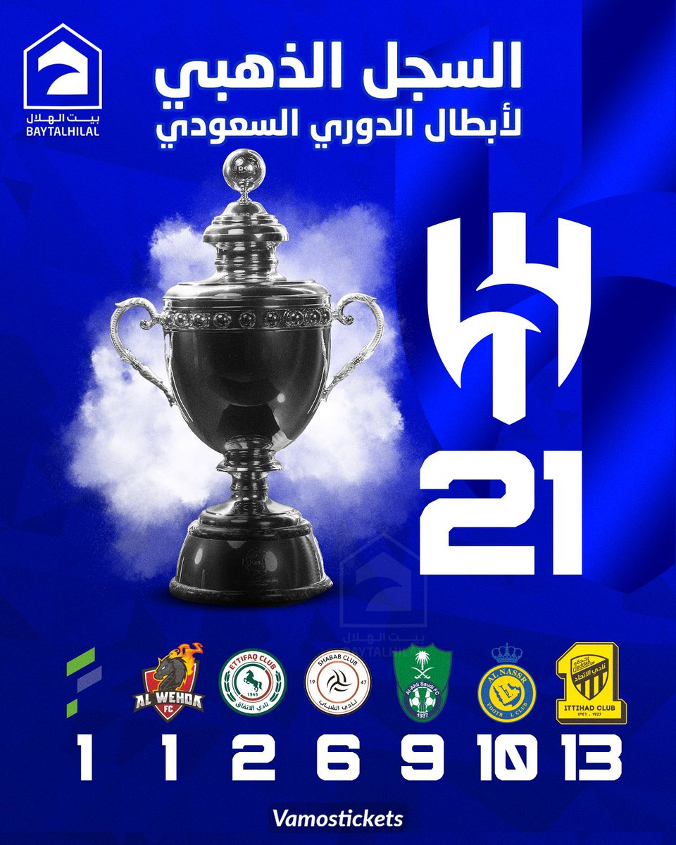 🚨🚨🚨🚨🚨 عاجل — العربية:

لم يتم إحتساب المناطق كدوري 

الهلال 21 دوري
الاتحاد 13 دوري
النصر 10 دوري
الاهلي 9 دوري
الشباب 6 دوري