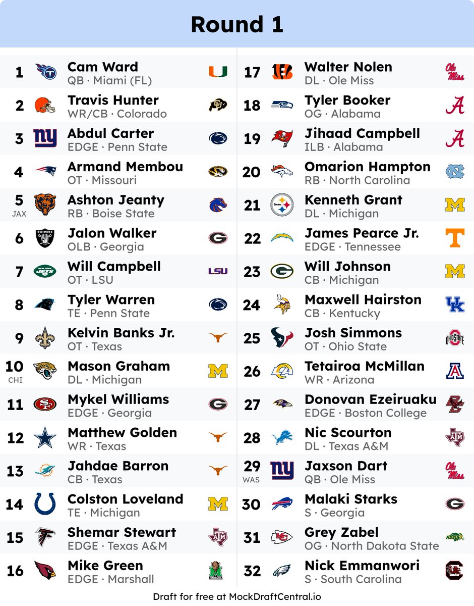 BetLabsTravis's tweet photo. Everyone's got a mock draft nowadays. Here's mine: https://t.co/tTfmw1gYUB