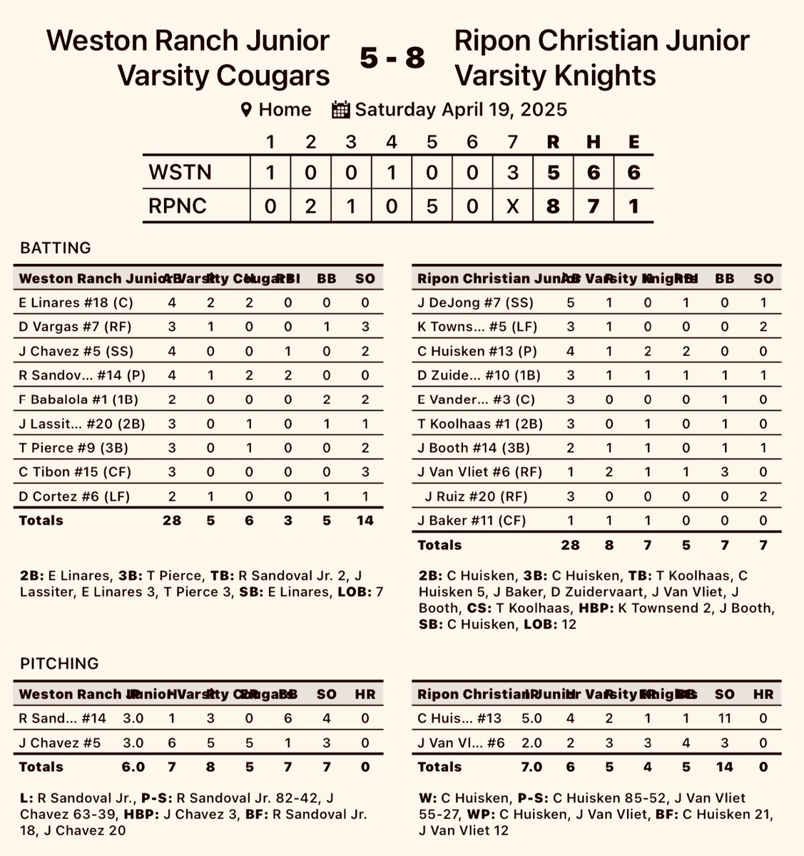 RCKnightsBsb's tweet photo. 🔥 Cade Huisken DOMINATES! 🔥
11 Ks, 5 IP, 4 H, 2 R, 1 BB + a clutch 3-RBI triple 💣
RC JV Knights top Weston Ranch 8-5 ⚔️
Now 11-8 (3-6 league) — next up: @ Sonora on Wednesday!
#RCBaseball #CadeWasCookin #JVKnights #209Ball https://t.co/SPCpLK7rFf