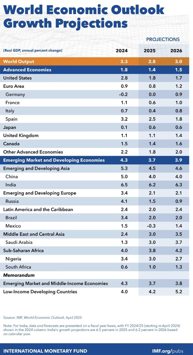 rgplatt's tweet photo. April Estimates @IMFNews https://t.co/bHrwomaytO