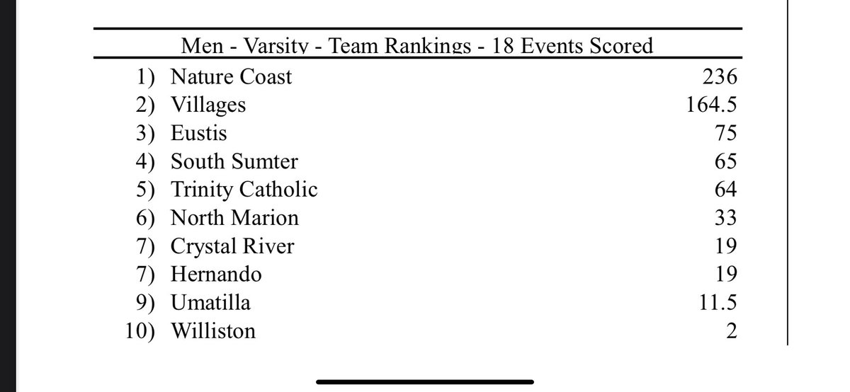 Nature Coast Track and Field (@ncttrack_field) on Twitter photo Back 2 Back!πππΎπ¨π¦ Task Complete!
<a href="/NCTAthletics/">NCT Athletics</a>
<a href="/HernandoCo_Ath/">Hernando School District Athletics</a> Back 2 Back!πππΎπ¨π¦ Task Complete!
<a href="/NCTAthletics/">NCT Athletics</a>
<a href="/HernandoCo_Ath/">Hernando School District Athletics</a>
