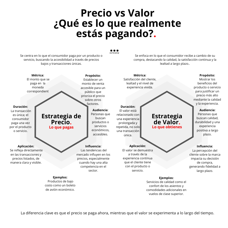 Entender la diferencia entre #precio y #valor es clave para una #estrategia de #marca efectiva.

El precio es lo que pagas ahora, pero el valor es lo que realmente obtienes a largo plazo.  🧵👇🏻