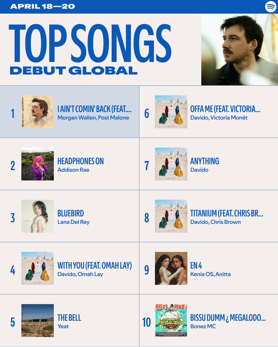 Spotify's tweet image. What you got on repeat right now? 🔁 Here's the most-streamed music this week! 🎶