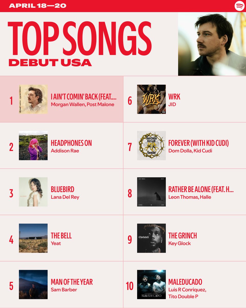 Spotify's tweet image. What you got on repeat right now? 🔁 Here's the most-streamed music this week! 🎶