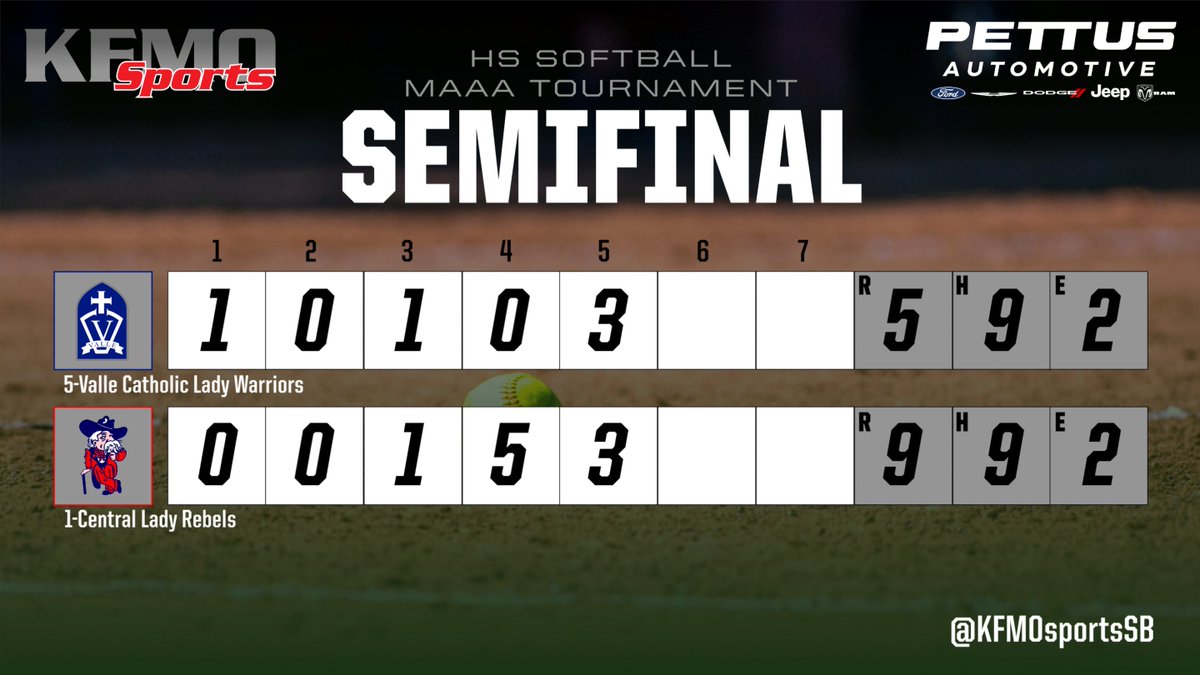 KFMOsports (@kfmosports) on Twitter photo 🥎MAAA Conference Tournament Semifinals:
End 4th
<a href="/STLhssports/">STLhighschoolsports</a> <a href="/missouri_sports/">Missouri Sports Network</a> <a href="/rebelsR3_sports/">Central Rebel Athletics</a> <a href="/ValleCatholicHS/">Valle Catholic High School</a> 🥎MAAA Conference Tournament Semifinals:
End 4th
<a href="/STLhssports/">STLhighschoolsports</a> <a href="/missouri_sports/">Missouri Sports Network</a> <a href="/rebelsR3_sports/">Central Rebel Athletics</a> <a href="/ValleCatholicHS/">Valle Catholic High School</a>