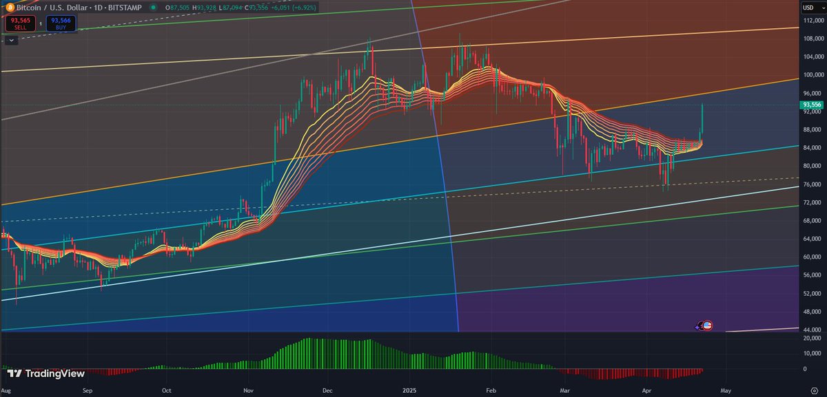 I warned you about $BTC pump ! 😎 It may bounce from $96k a bit then up again ? #Altcoins  will explode ! Just #HODL #Bitcoin #BTC  #DeFAI