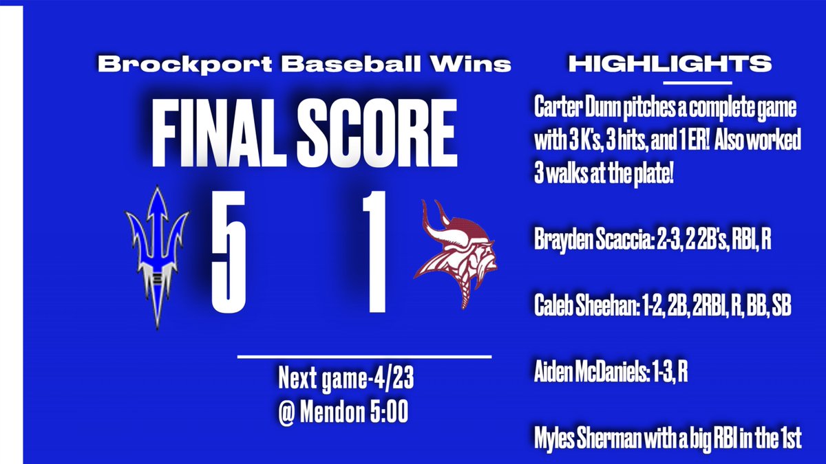 Big Divisional win 5-1 over Pittsford Mendon! Carter Dunn pounded the zone, and the defense played great behind him! Scaccia and Sheehan lead the way at the plate! <a href="/BrockportCSD/">Brockport CSD</a> <a href="/PickinSplinters/">Paul Gotham</a> <a href="/baseballsectv/">Section V Baseball</a> <a href="/PrimetimeBall_/">Primetime585⭕️</a> <a href="/gametime585/">thejmacshow</a> <a href="/jjDandC/">James A. Johnson</a>