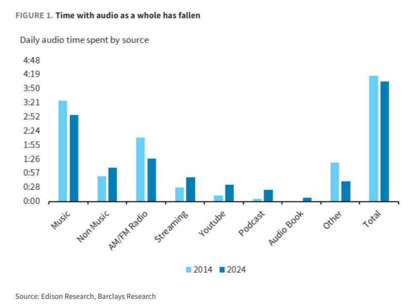 DumpsterCatCap's tweet photo. Total time spent per day on music has actually fallen by 15%+ over the last decade, despite the fact that music revenues have roughly doubled 

Wonder how long this divergence can continue https://t.co/KQPZMgWpVk
