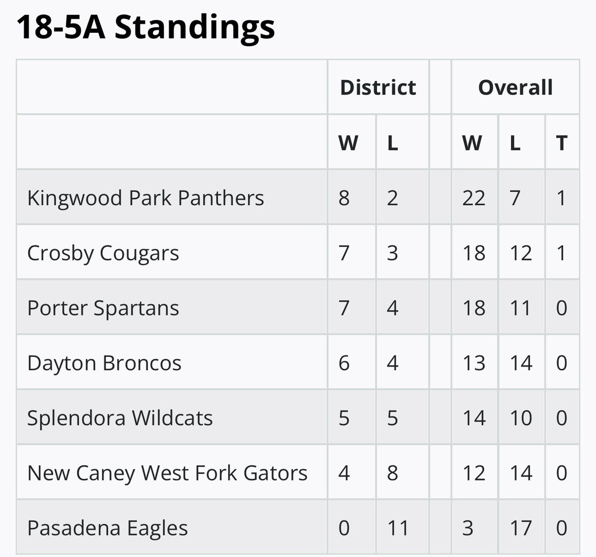 ⚾️ Courtesy 
txhighschoolbaseball.com