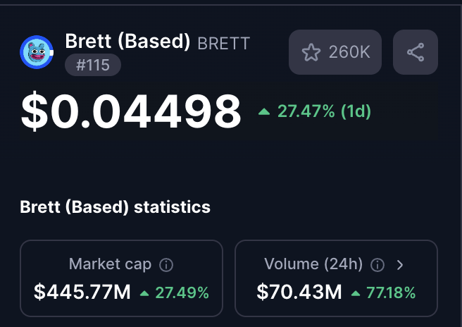 wen I think of <a href="/base/">Base</a> I think of $BRETT 🚀