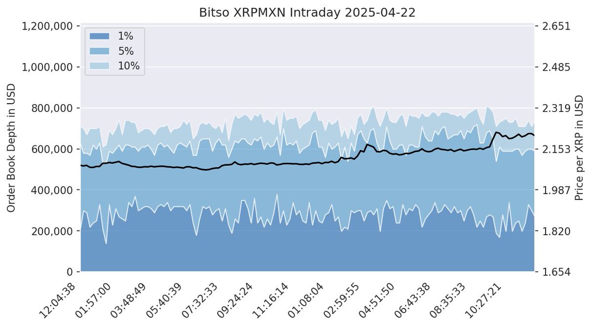 XRPLiqui_Index's tweet image. Intraday Chart
2025-04-22
number of data points: 142
fxRate: 1,00 USD = 19.71 MXN
