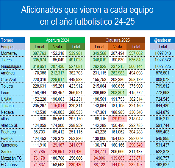 Asistencia del año futbolísticos 24-25