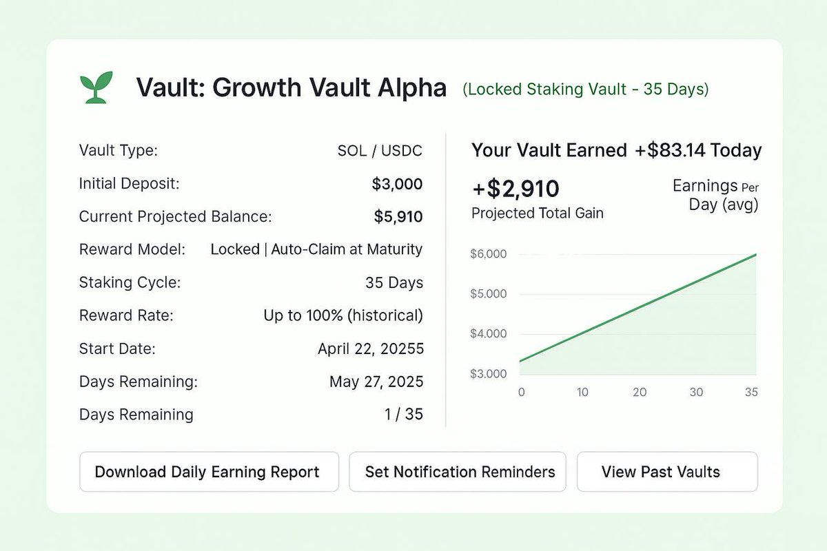 Take a look at our upcoming features for SproutStakers!

Breaking down and projecting our results via AI trading

• Major Vault Breakdown (BTC, ETH, SOL, XRP) 
• Projected Earnings
• Daily profit counter
• Automatic compounding
• Notifications
• Earnings Report

Sprout🌱
