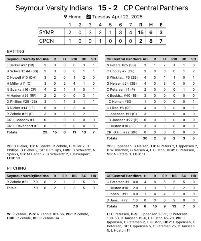 Central falls to Payson. Better days ahead…
<a href="/ChrisDuerr/">Chris Duerr</a> <a href="/WhigSports/">Herald-Whig Sports</a> <a href="/WGEMSports/">WGEM Sports</a> <a href="/MuddyRiverSport/">Muddy River Sports</a>