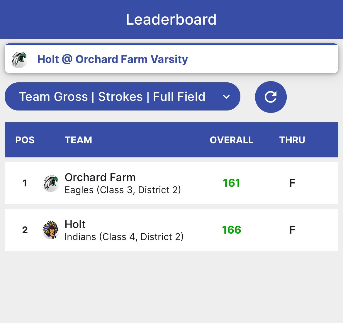 FarmGolf's tweet image. Varsity won their match today against Holt 161-166. Trison Kendall earn medal points for first place with an even par. Bryce Gould earned points for 3rd place with a 39. Mason Campbell and Tyler Bextermueller tied for 5th with a score of 43.